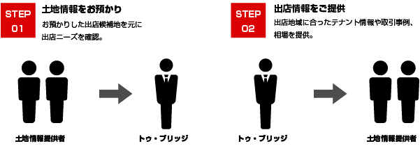 トゥ・ブリッジのサブリースのしくみ