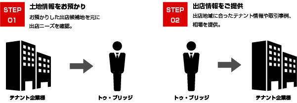 トゥ・ブリッジのサブリースのしくみ