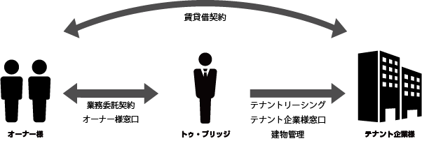 トゥ・ブリッジのサブリースのしくみ