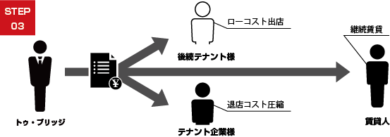 トゥ・ブリッジのサブリースのしくみ